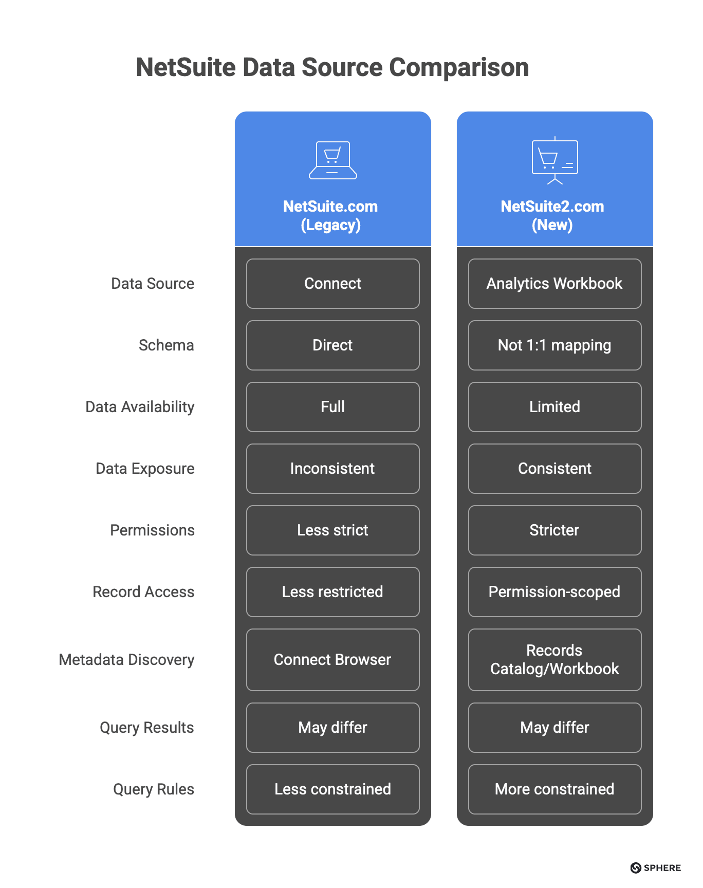 NetSuite SuiteQL Schema Changes: What Breaks First and How to Fix It