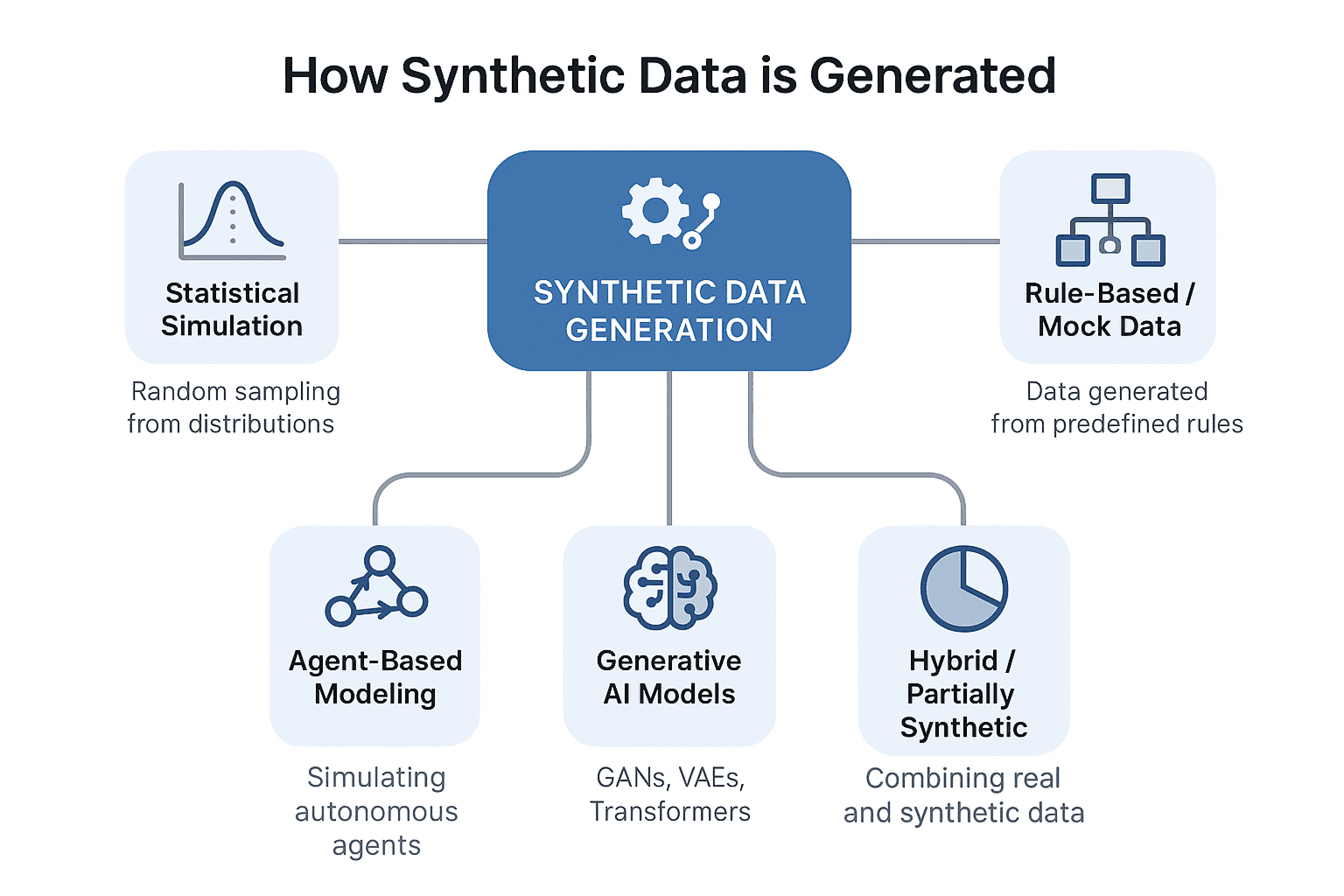 Synthetic Data: Fake With Benefits