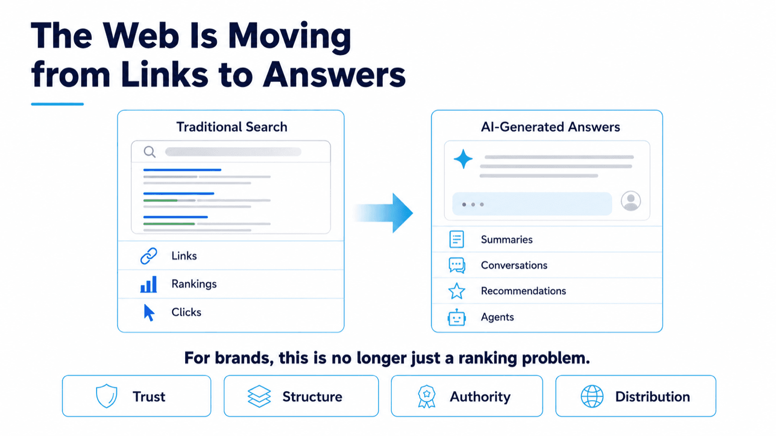 AI search shifting discovery from links to answers