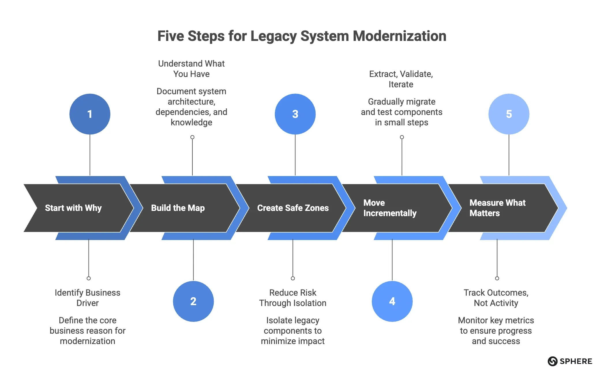 Legacy System Modernization: A Practical Framework