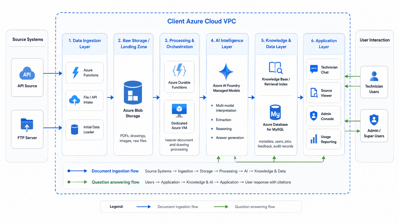 cs-ai-powered-maintenance-architecture