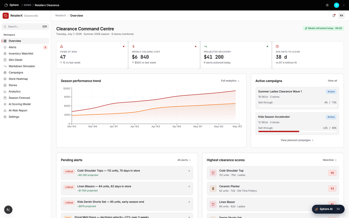 ClearanceIQ command centre showing at-risk inventory, projected recovery, and active campaigns