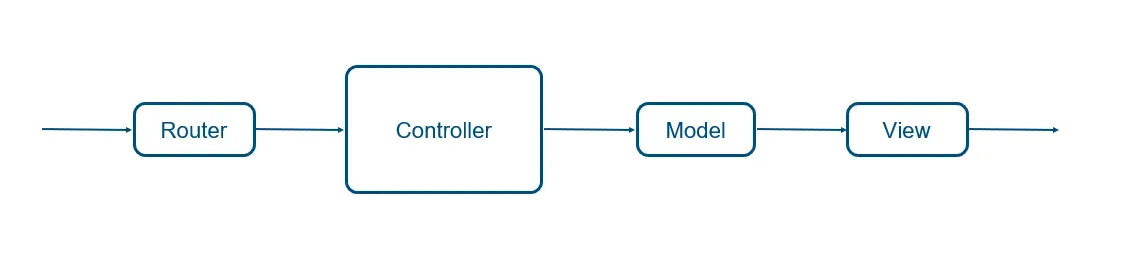 modern backend typical backend application structure