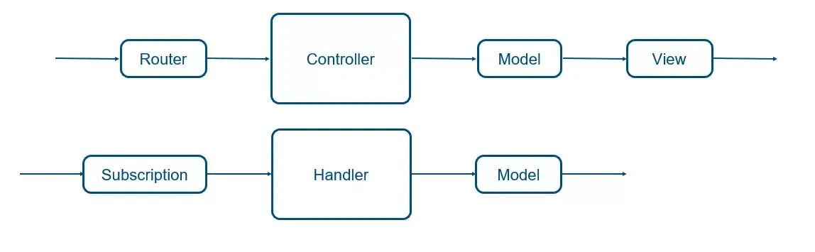 modern backend unify flows