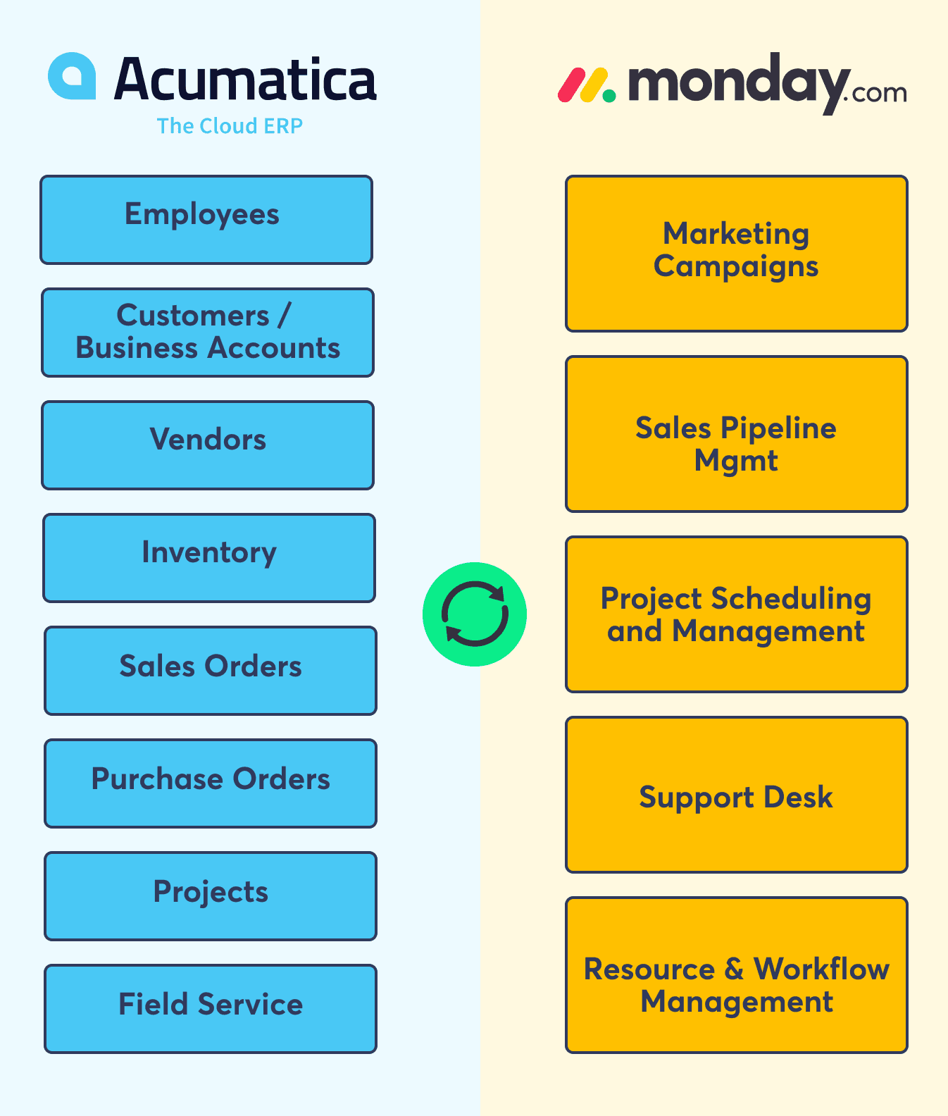 Acumatica and monday.com Integration: Scaling the Power of Both Systems