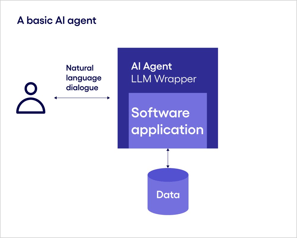 Agentic AI for Enterprise Transformation