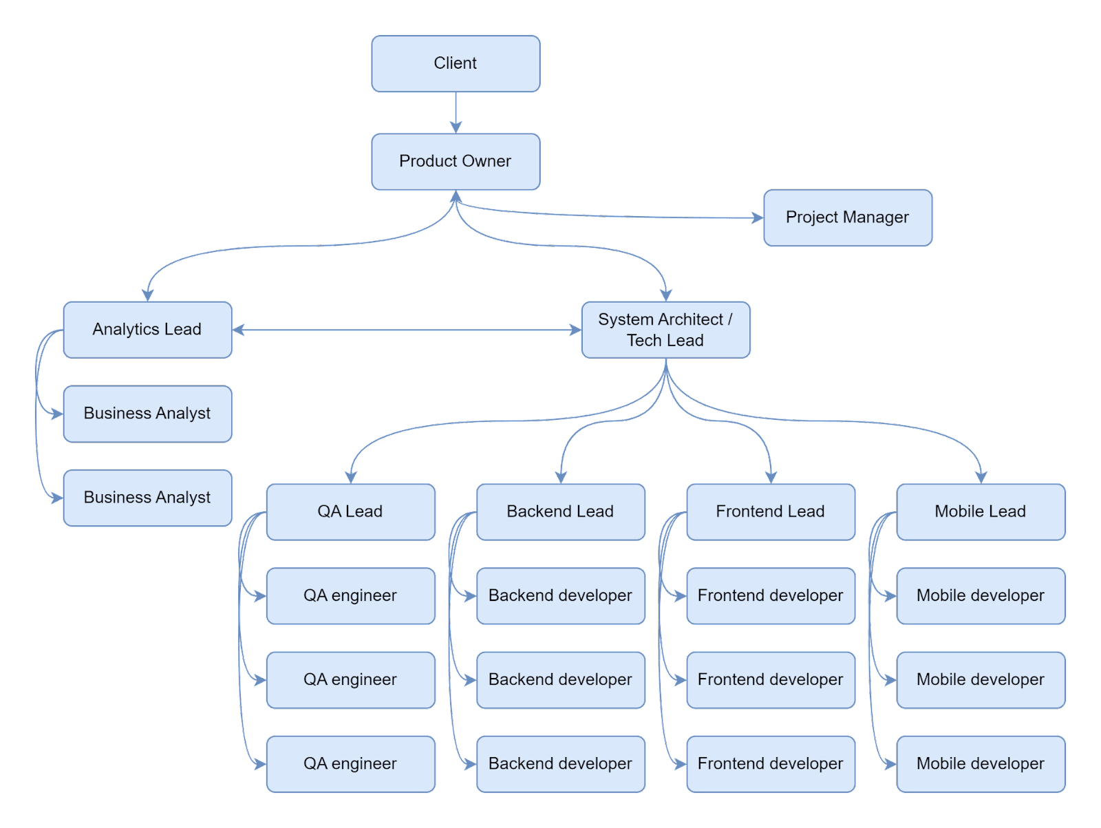 Learn with Sphere: Business Analysis: Common Mistakes and Best Practices