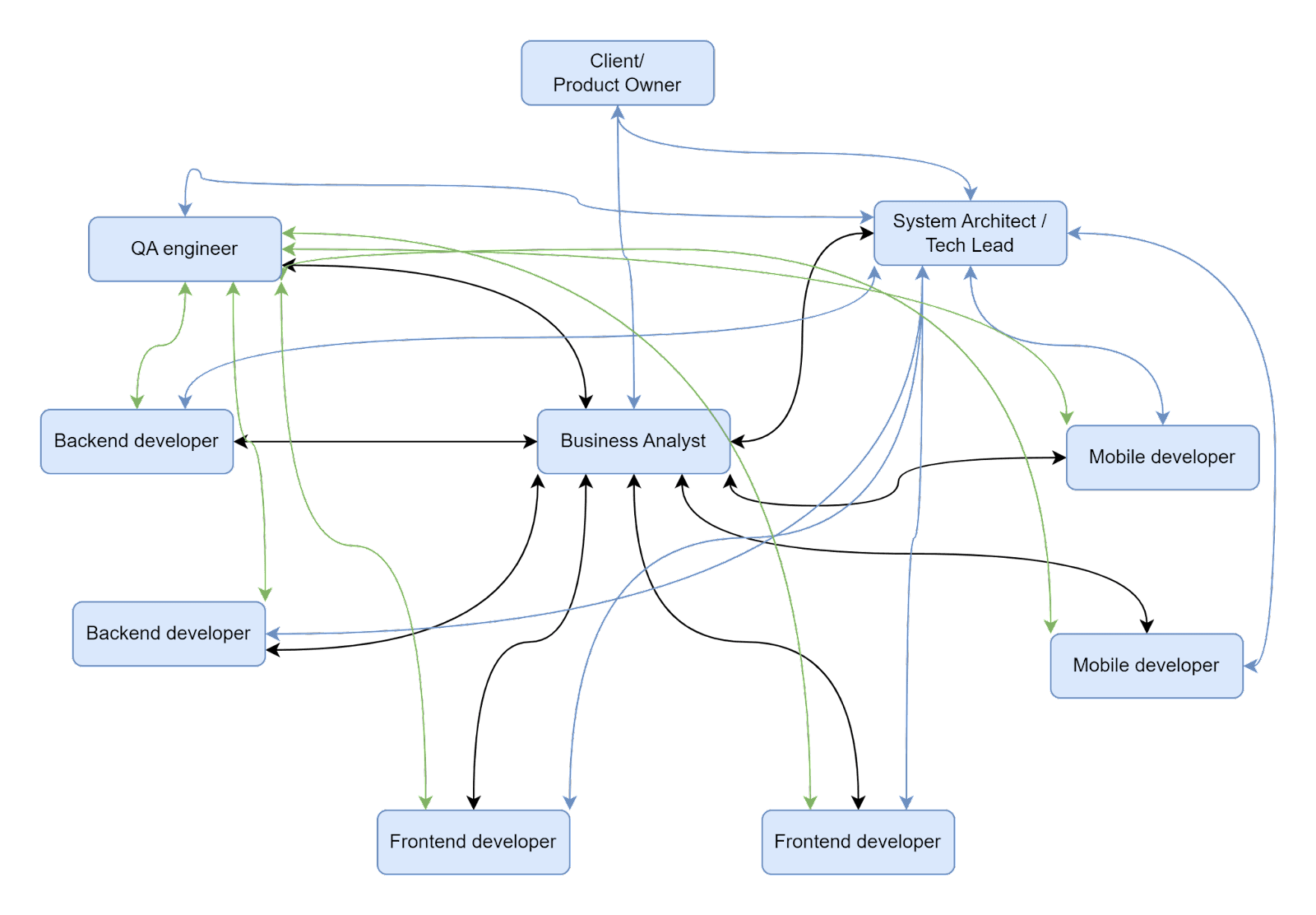 Learn with Sphere: Business Analysis: Common Mistakes and Best Practices