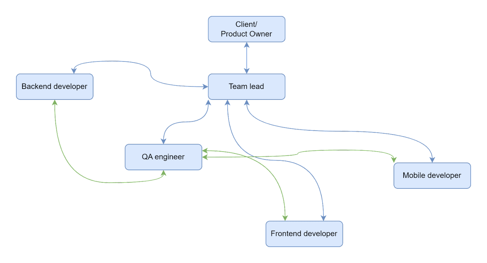 Learn with Sphere: Business Analysis: Common Mistakes and Best Practices