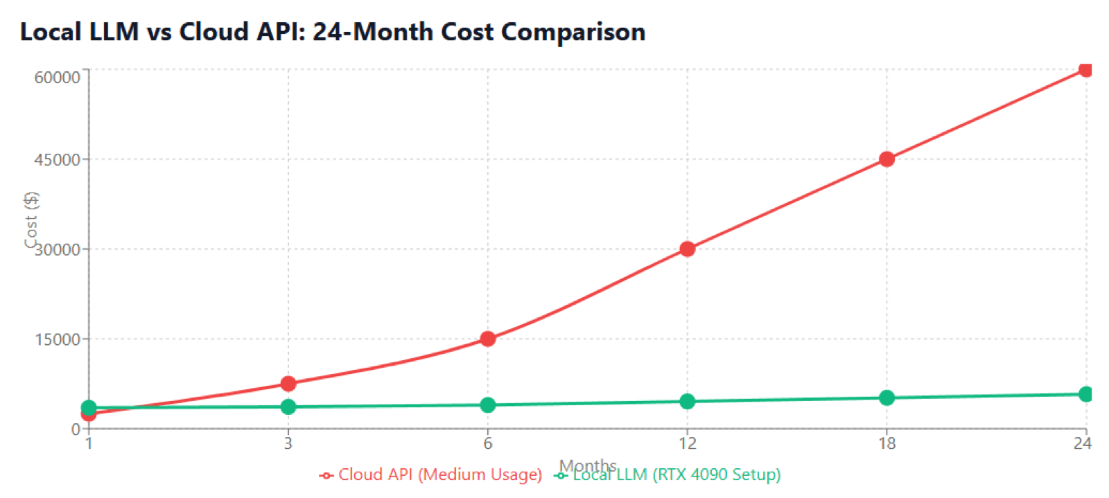 Local LLM vs cloud API — 24-month cost comparison