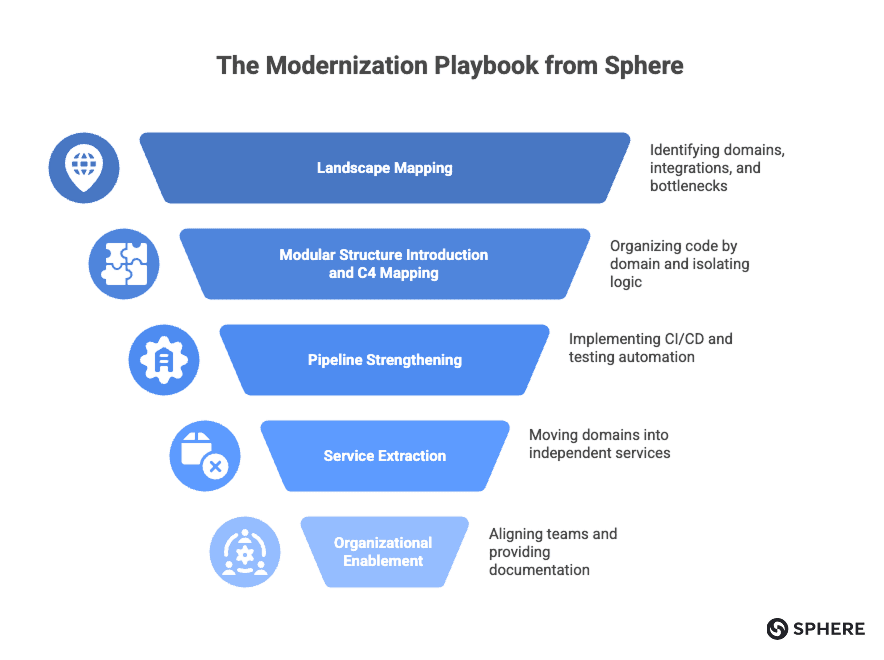 AI-Powered Legacy System Modernization: Turning the Ceiling into a Launchpad