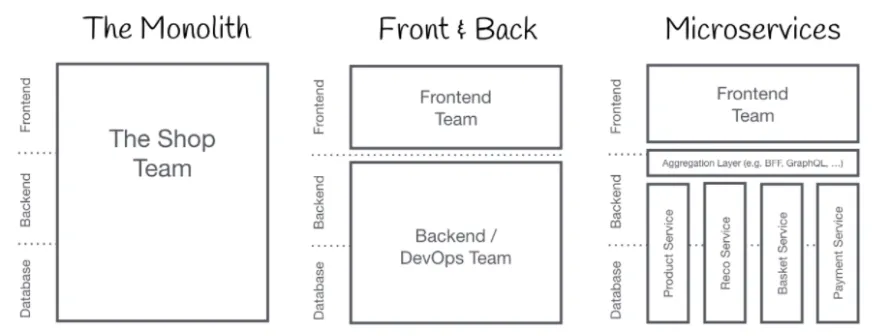 Learn with Sphere: Micro Frontends: Module Federation Approach