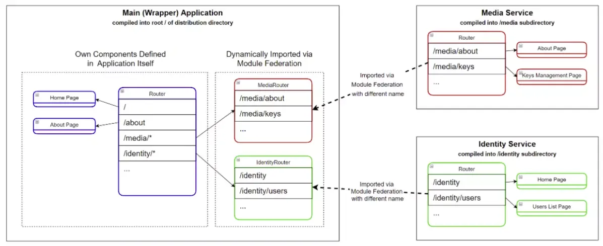 Learn with Sphere: Micro Frontends: Module Federation Approach