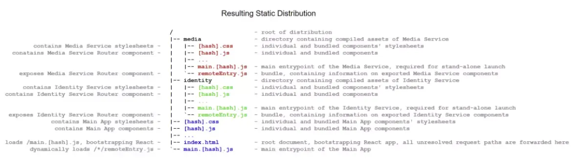 Learn with Sphere: Micro Frontends: Module Federation Approach