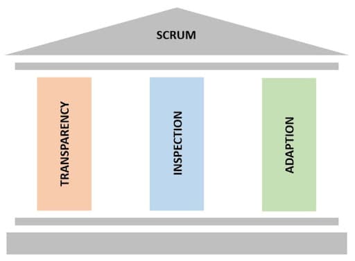 Learn with Sphere: Importance of Retrospective in Scrum Implementation