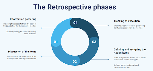 Learn with Sphere: Importance of Retrospective in Scrum Implementation