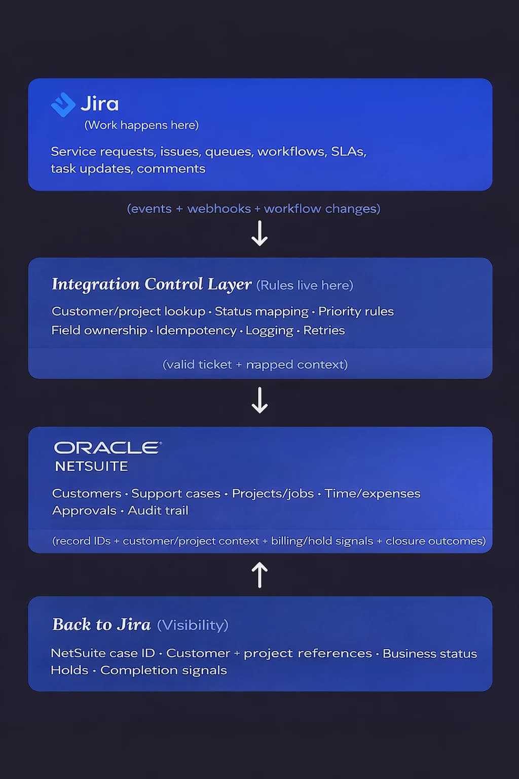 NetSuite Jira integration architecture