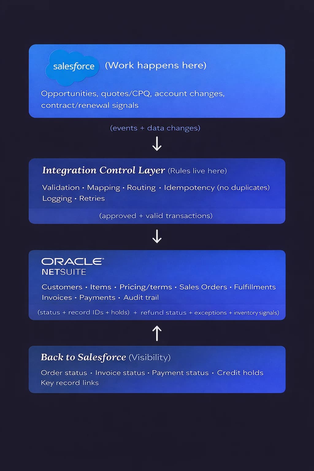 NetSuite Salesforce integration architecture