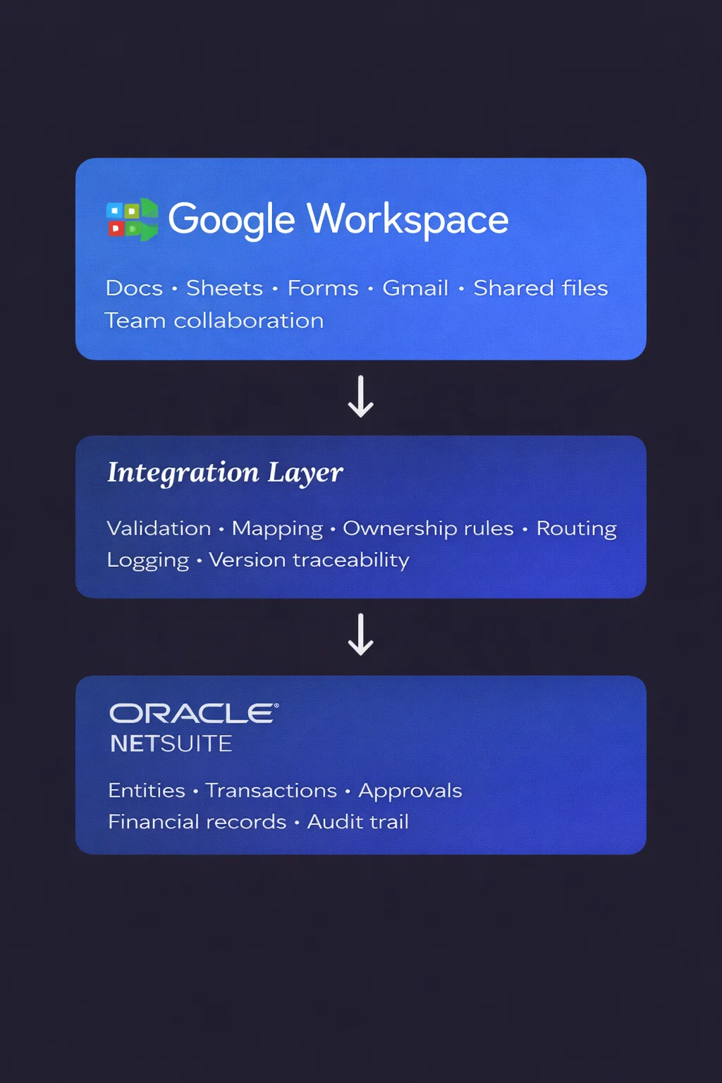 NetSuite Google Workspace integration architecture