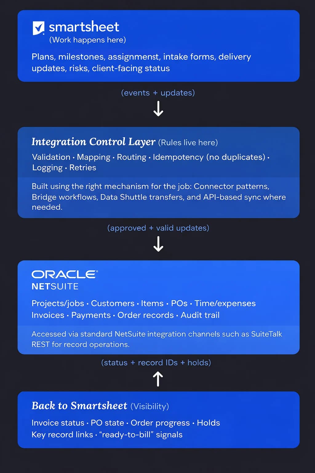 NetSuite Smartsheet alignment diagram