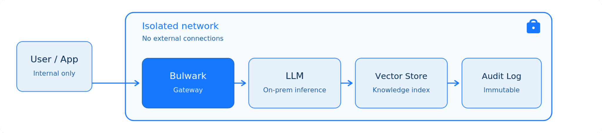 Air-gapped deployment diagram — Bulwark and all dependencies inside an isolated network