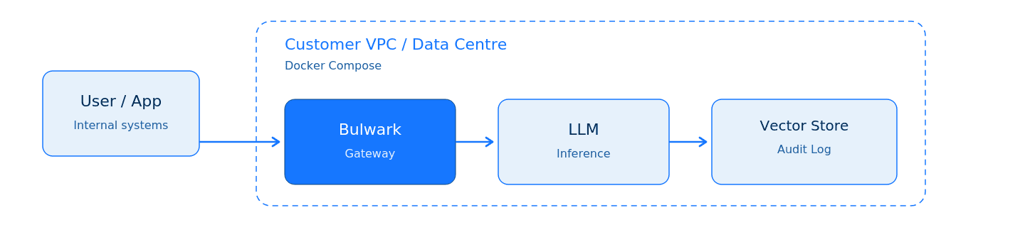 Self-hosted deployment diagram — Bulwark gateway and LLM running inside your VPC