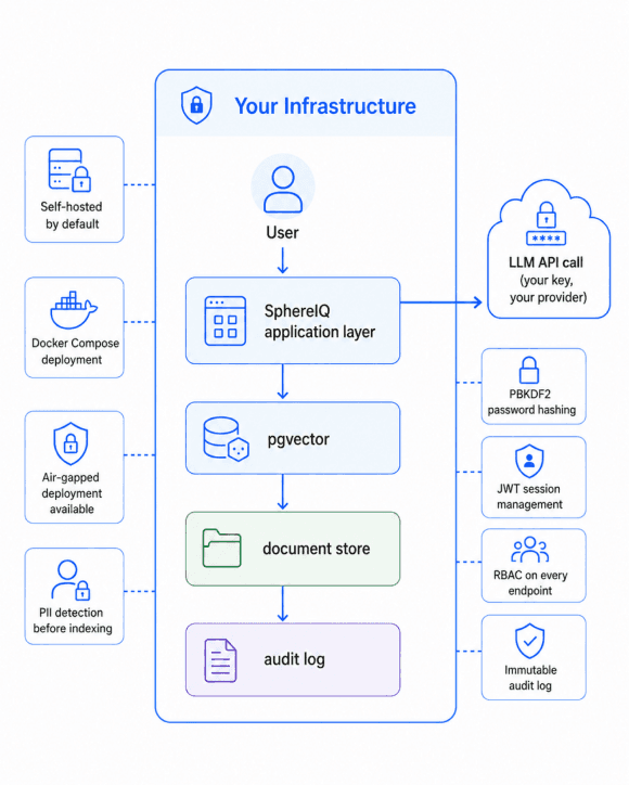 Knowledge AI security and architecture diagram
