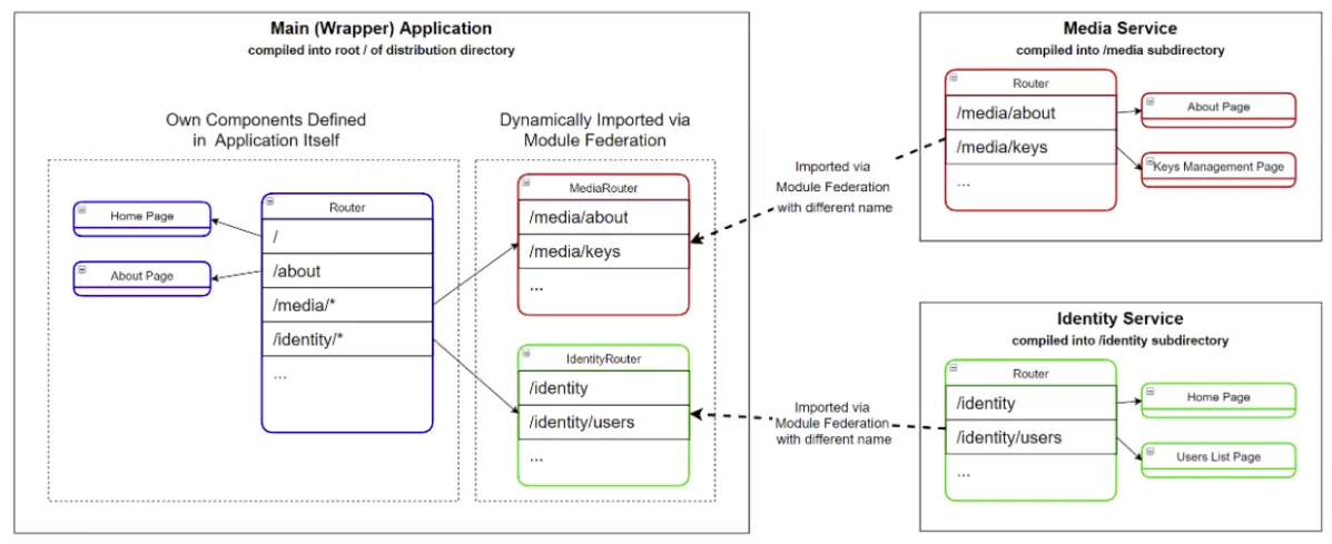 Micro Frontends Module Federation Approach Sphere Partners