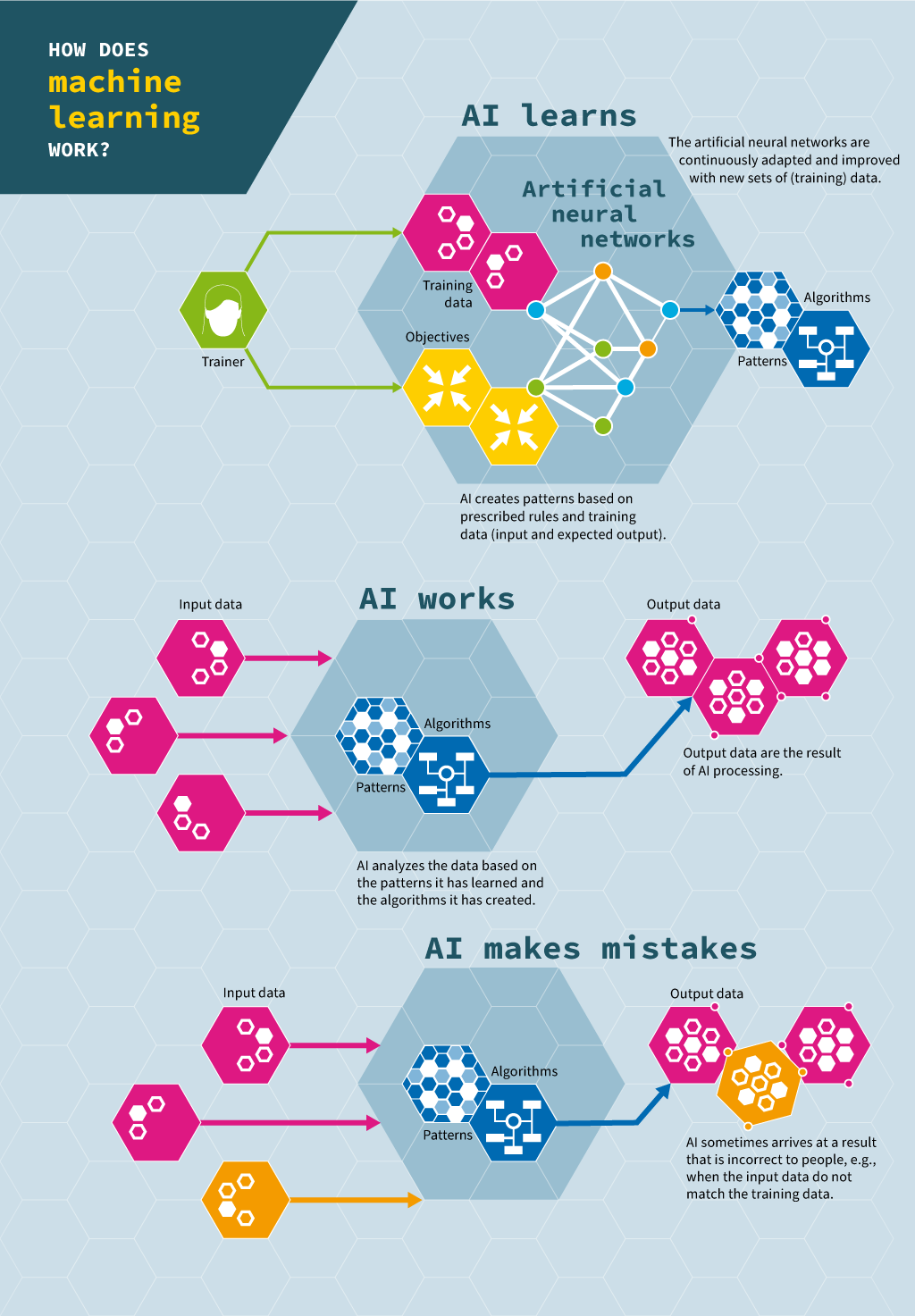 Overviewing Ai rends for business processes