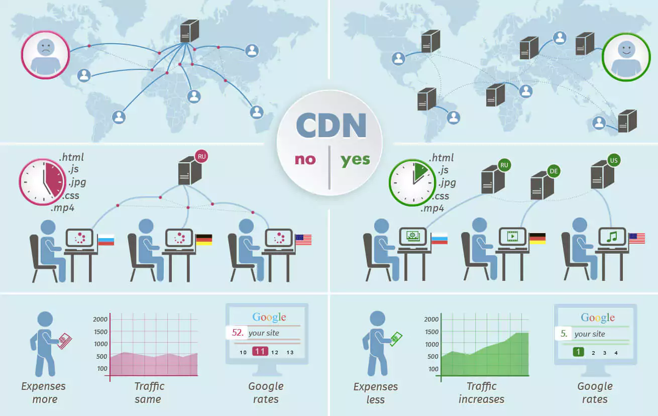 how to improve application performance CDN