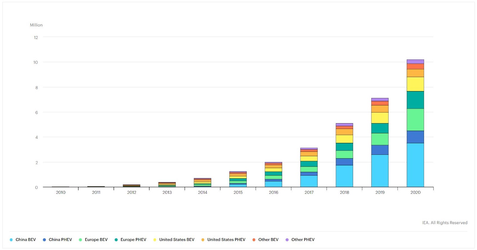 Electric Vehicle Demand | Software Engineering | Sphere Partners