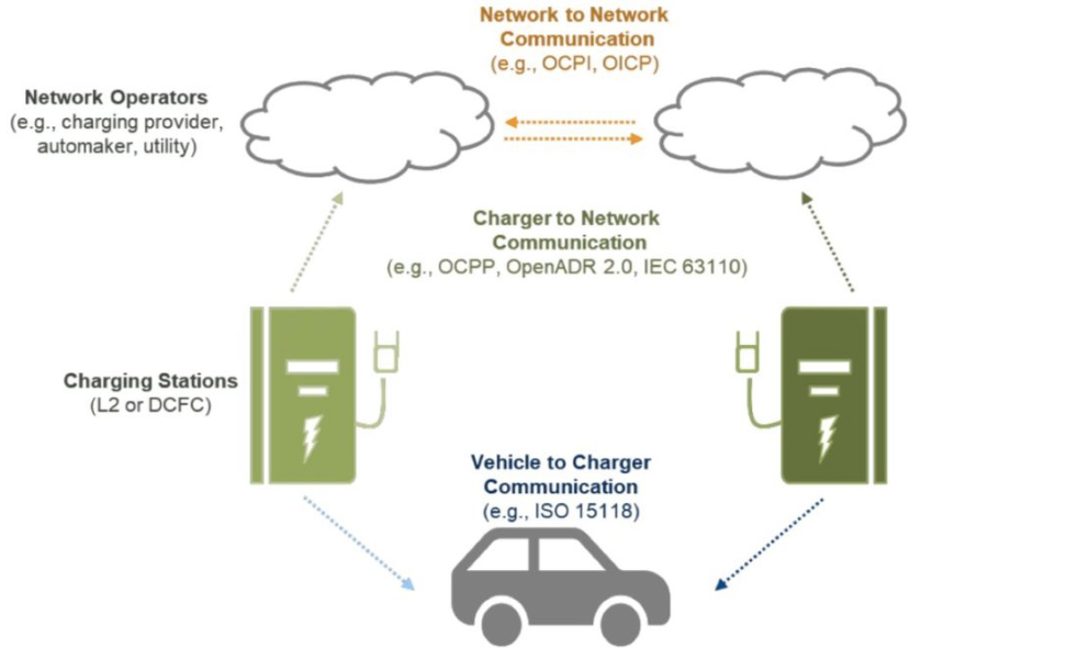 OCPP Protocol Integration | Sphere Partners Engineers